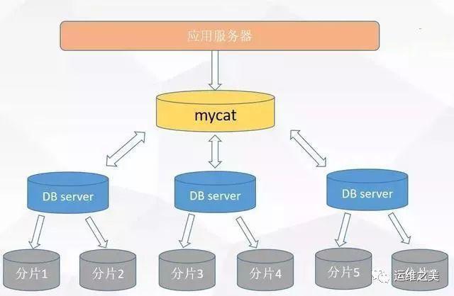 mycat 是一个介于数据库与应用之间,进行数据处理与交互的中间服务.
